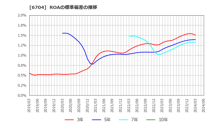 6704 岩崎通信機(株): ROAの標準偏差の推移