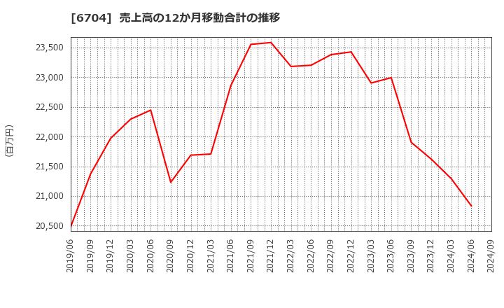 6704 岩崎通信機(株): 売上高の12か月移動合計の推移