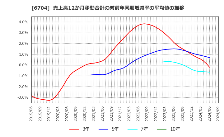 6704 岩崎通信機(株): 売上高12か月移動合計の対前年同期増減率の平均値の推移