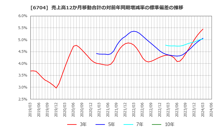 6704 岩崎通信機(株): 売上高12か月移動合計の対前年同期増減率の標準偏差の推移