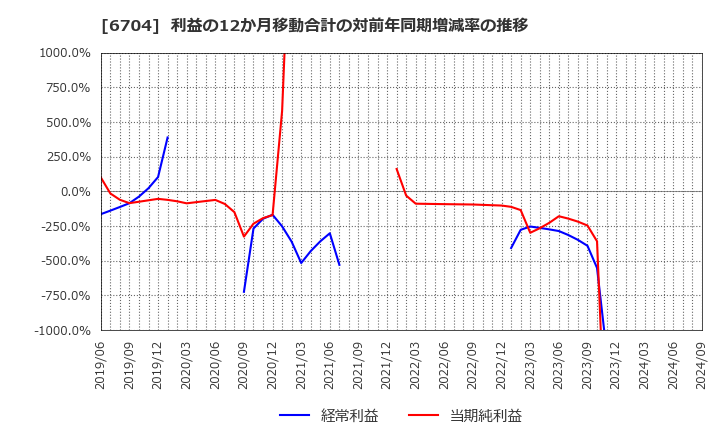 6704 岩崎通信機(株): 利益の12か月移動合計の対前年同期増減率の推移