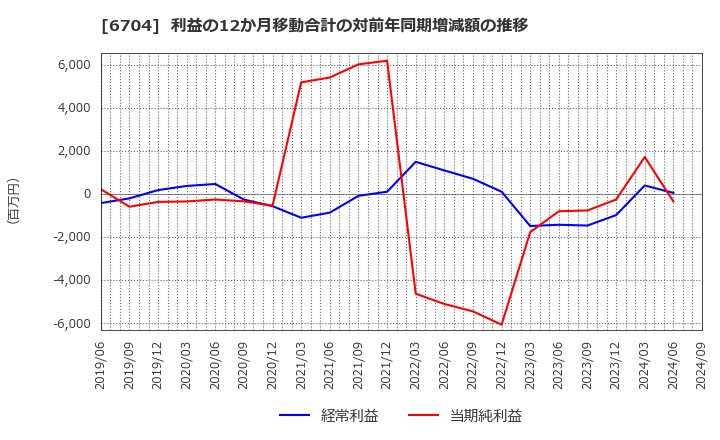 6704 岩崎通信機(株): 利益の12か月移動合計の対前年同期増減額の推移