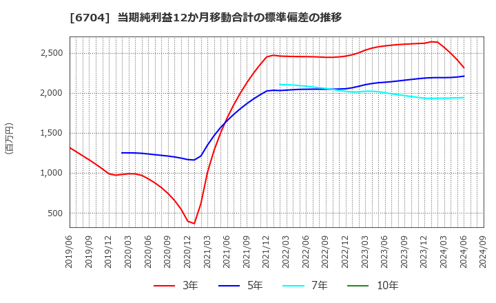 6704 岩崎通信機(株): 当期純利益12か月移動合計の標準偏差の推移