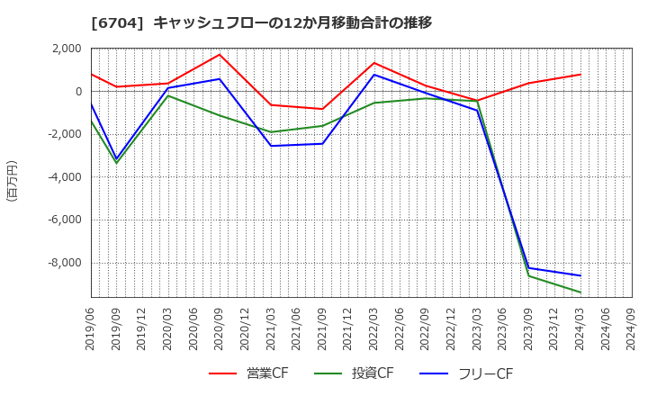 6704 岩崎通信機(株): キャッシュフローの12か月移動合計の推移