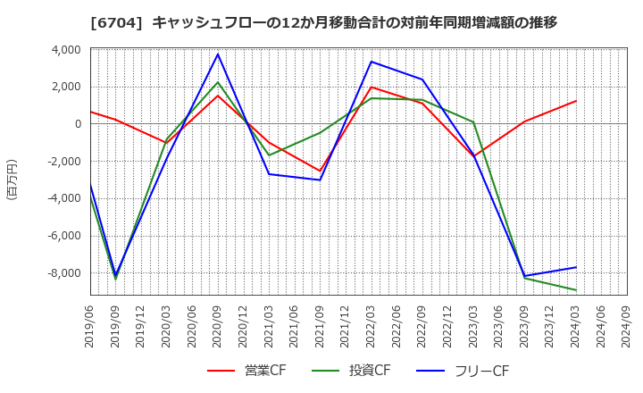 6704 岩崎通信機(株): キャッシュフローの12か月移動合計の対前年同期増減額の推移