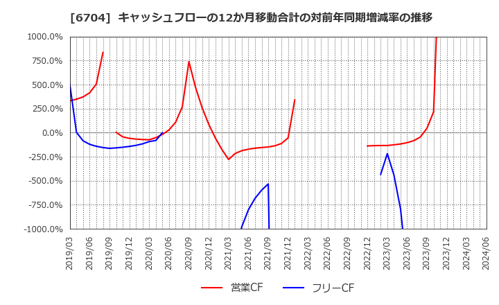 6704 岩崎通信機(株): キャッシュフローの12か月移動合計の対前年同期増減率の推移