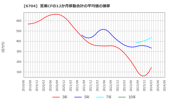 6704 岩崎通信機(株): 営業CFの12か月移動合計の平均値の推移