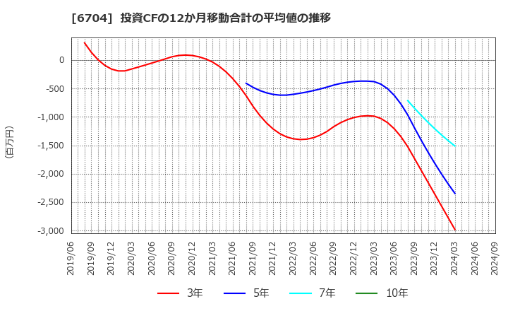 6704 岩崎通信機(株): 投資CFの12か月移動合計の平均値の推移