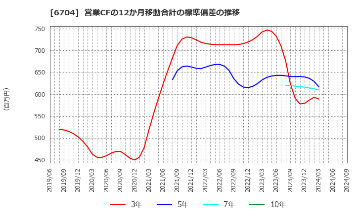 6704 岩崎通信機(株): 営業CFの12か月移動合計の標準偏差の推移