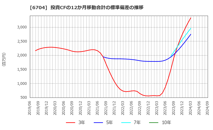 6704 岩崎通信機(株): 投資CFの12か月移動合計の標準偏差の推移