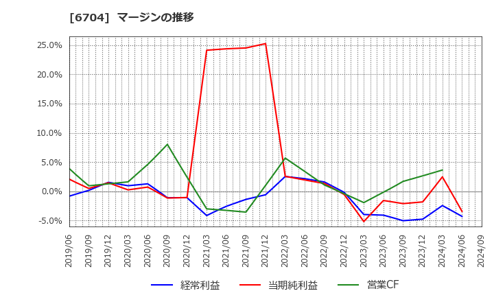 6704 岩崎通信機(株): マージンの推移