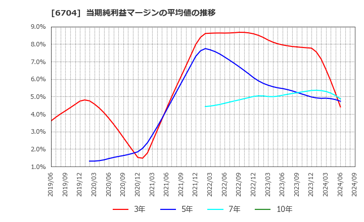 6704 岩崎通信機(株): 当期純利益マージンの平均値の推移