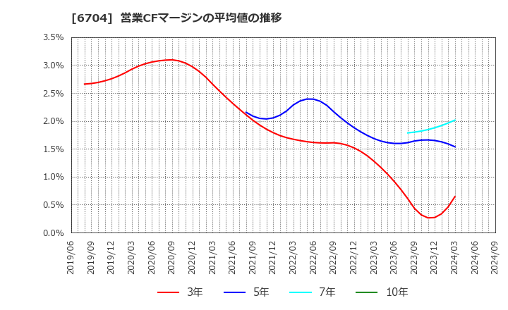 6704 岩崎通信機(株): 営業CFマージンの平均値の推移