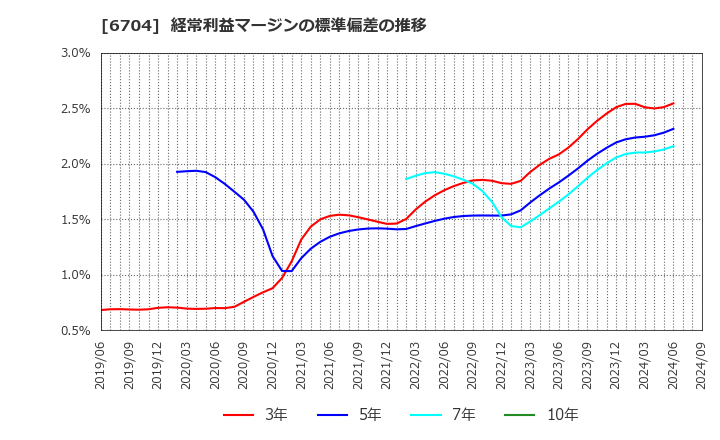 6704 岩崎通信機(株): 経常利益マージンの標準偏差の推移