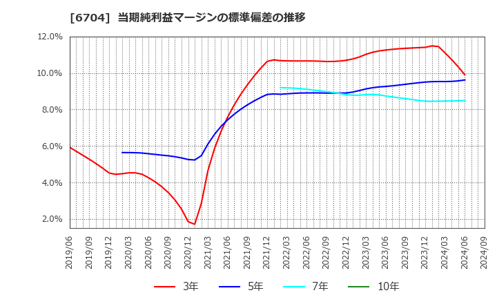 6704 岩崎通信機(株): 当期純利益マージンの標準偏差の推移