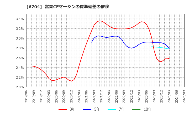 6704 岩崎通信機(株): 営業CFマージンの標準偏差の推移