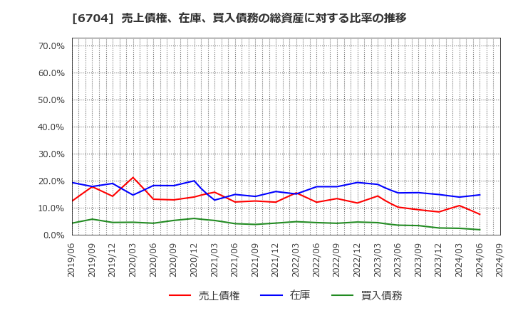 6704 岩崎通信機(株): 売上債権、在庫、買入債務の総資産に対する比率の推移