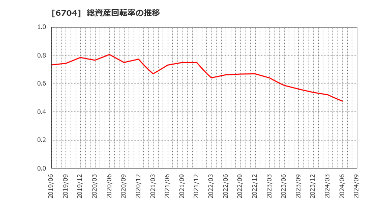 6704 岩崎通信機(株): 総資産回転率の推移