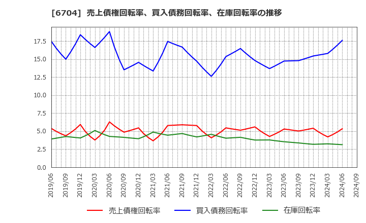 6704 岩崎通信機(株): 売上債権回転率、買入債務回転率、在庫回転率の推移