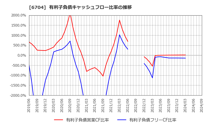 6704 岩崎通信機(株): 有利子負債キャッシュフロー比率の推移