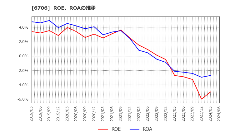 6706 電気興業(株): ROE、ROAの推移
