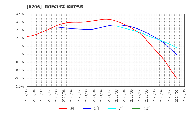 6706 電気興業(株): ROEの平均値の推移