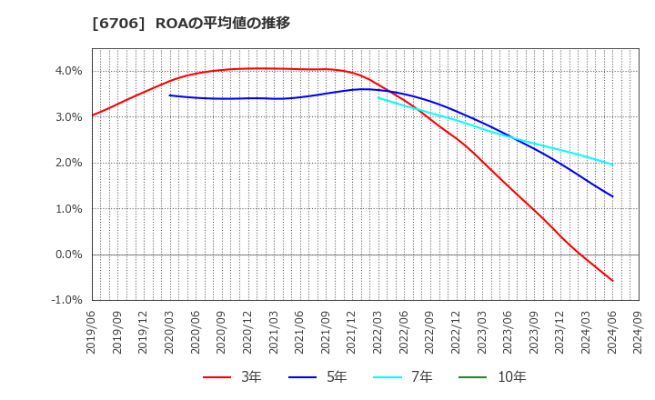 6706 電気興業(株): ROAの平均値の推移