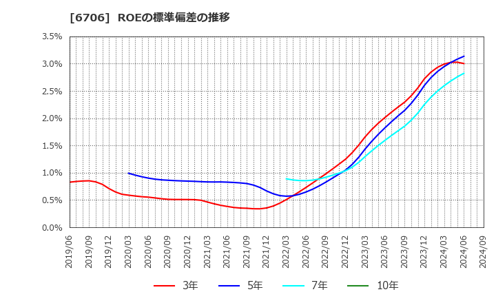 6706 電気興業(株): ROEの標準偏差の推移