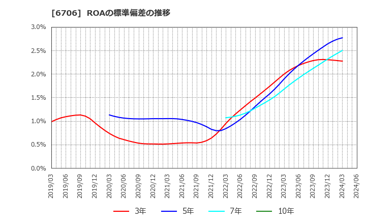6706 電気興業(株): ROAの標準偏差の推移