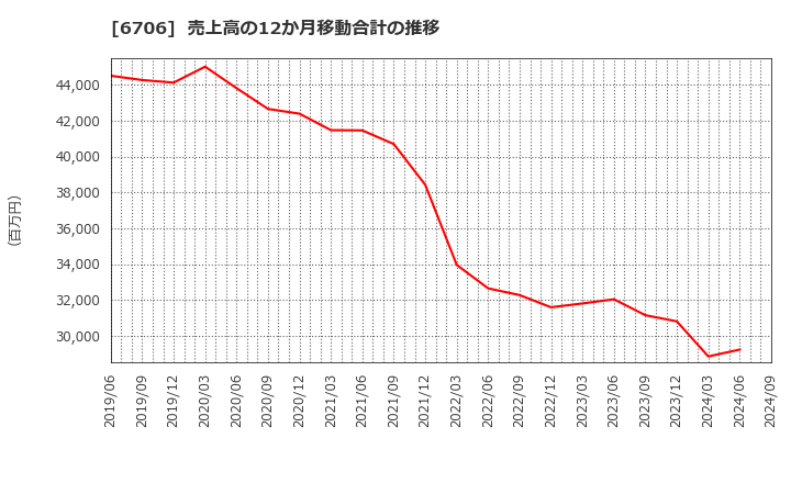 6706 電気興業(株): 売上高の12か月移動合計の推移