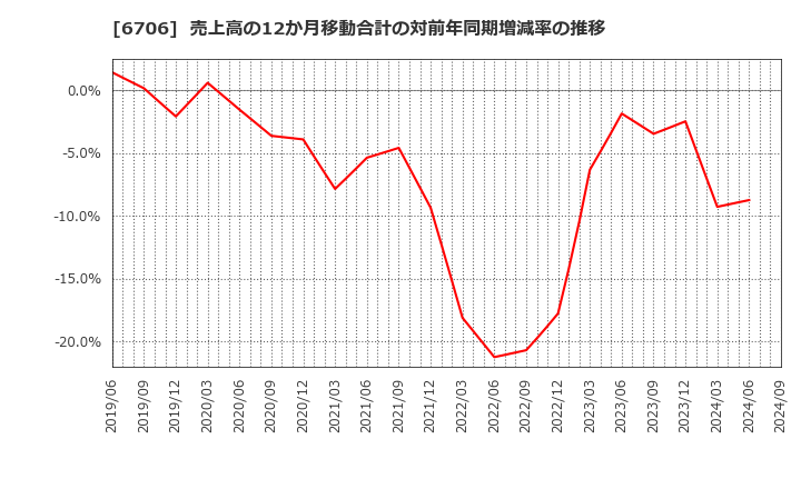 6706 電気興業(株): 売上高の12か月移動合計の対前年同期増減率の推移