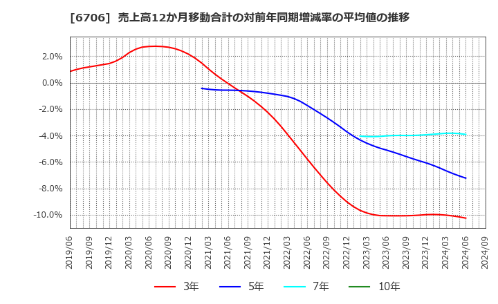 6706 電気興業(株): 売上高12か月移動合計の対前年同期増減率の平均値の推移