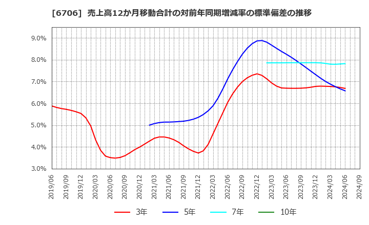 6706 電気興業(株): 売上高12か月移動合計の対前年同期増減率の標準偏差の推移