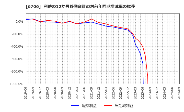 6706 電気興業(株): 利益の12か月移動合計の対前年同期増減率の推移