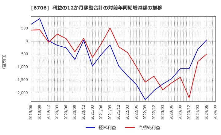 6706 電気興業(株): 利益の12か月移動合計の対前年同期増減額の推移