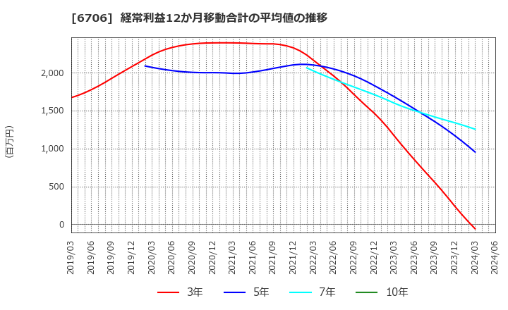 6706 電気興業(株): 経常利益12か月移動合計の平均値の推移