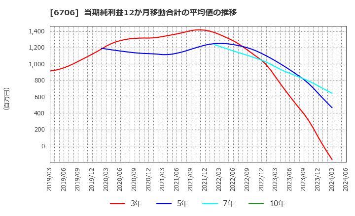 6706 電気興業(株): 当期純利益12か月移動合計の平均値の推移