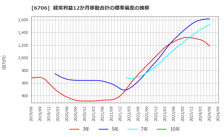 6706 電気興業(株): 経常利益12か月移動合計の標準偏差の推移