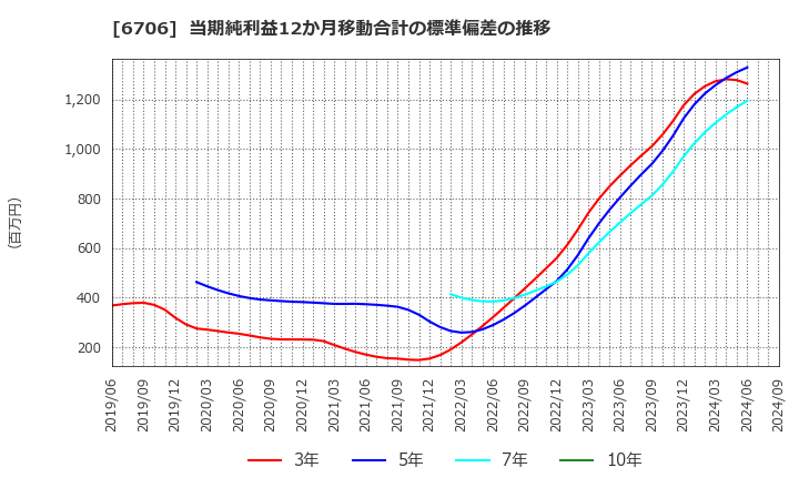 6706 電気興業(株): 当期純利益12か月移動合計の標準偏差の推移