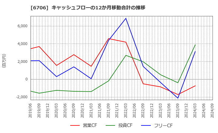 6706 電気興業(株): キャッシュフローの12か月移動合計の推移