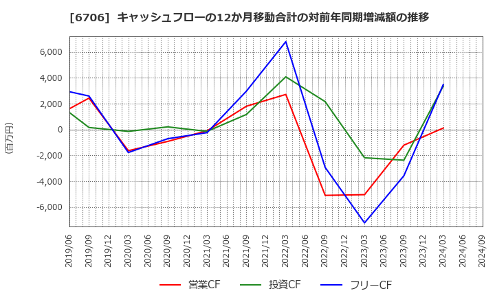 6706 電気興業(株): キャッシュフローの12か月移動合計の対前年同期増減額の推移