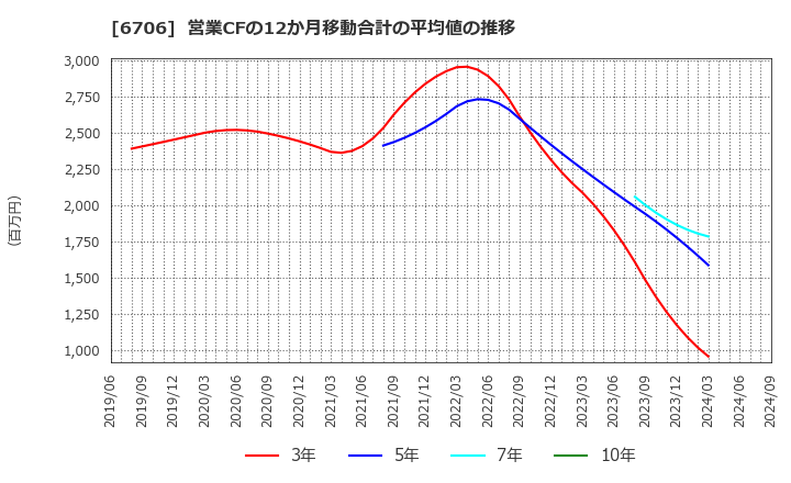 6706 電気興業(株): 営業CFの12か月移動合計の平均値の推移