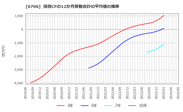 6706 電気興業(株): 投資CFの12か月移動合計の平均値の推移