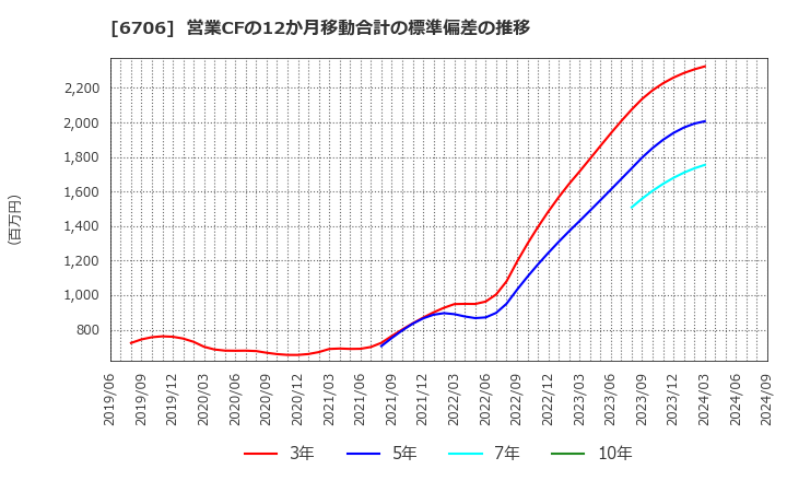 6706 電気興業(株): 営業CFの12か月移動合計の標準偏差の推移