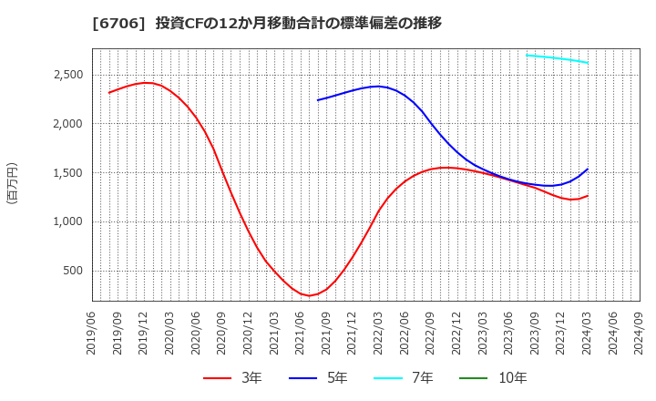 6706 電気興業(株): 投資CFの12か月移動合計の標準偏差の推移