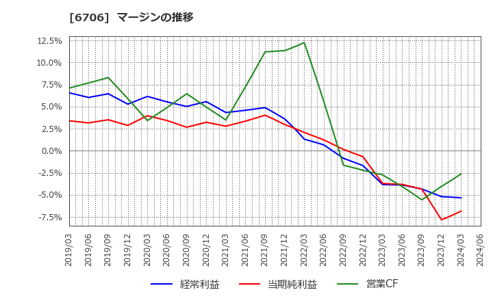 6706 電気興業(株): マージンの推移