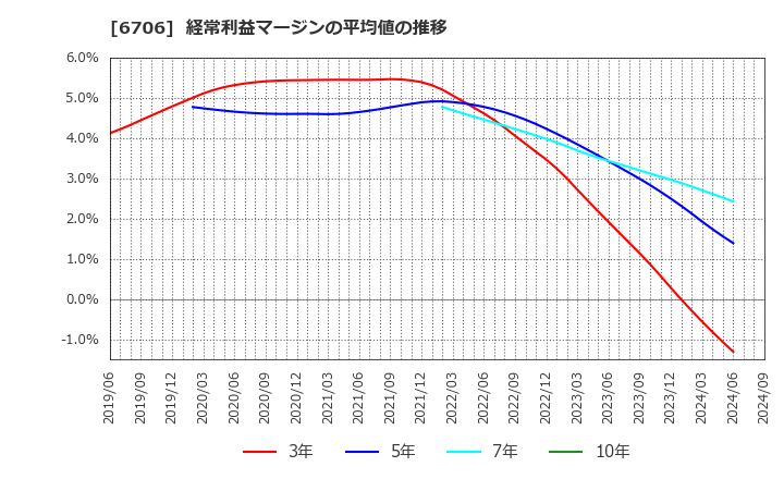 6706 電気興業(株): 経常利益マージンの平均値の推移