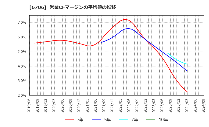 6706 電気興業(株): 営業CFマージンの平均値の推移