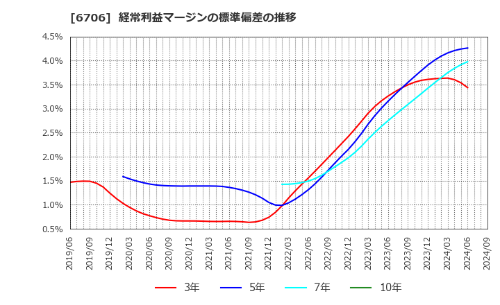 6706 電気興業(株): 経常利益マージンの標準偏差の推移