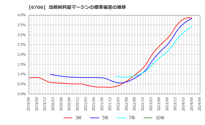 6706 電気興業(株): 当期純利益マージンの標準偏差の推移